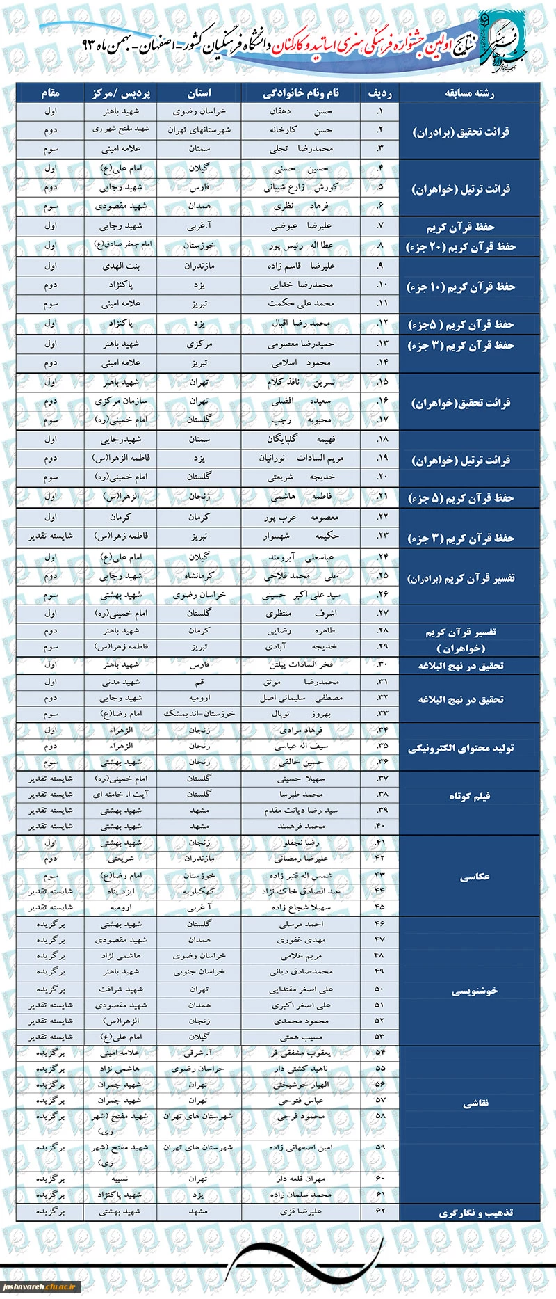 نتایج اولین جشنواره اساتید و کارکنان