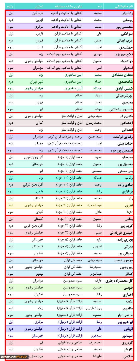 اسامی نفرات برگزیده مرحله کشوری جشنواره قرآن و عترت خواهران