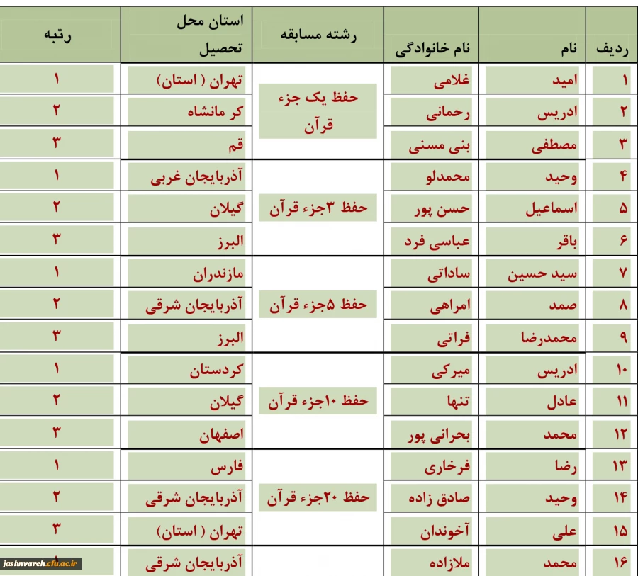 برگزیدگان مسابقات شفاهی جشنواره قرآن و عترت ( برادران)
