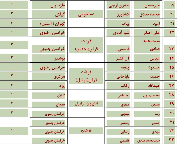 مسابقات شفاهی جشنواره قرآن و عترت (برادران)