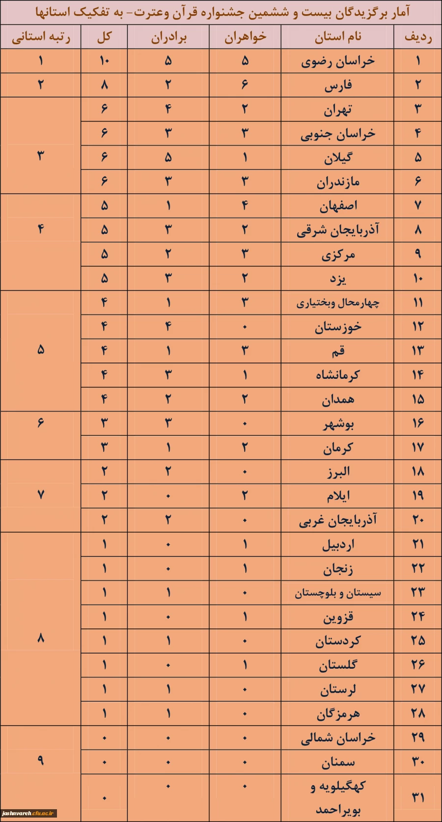 رتبه بندی استانی